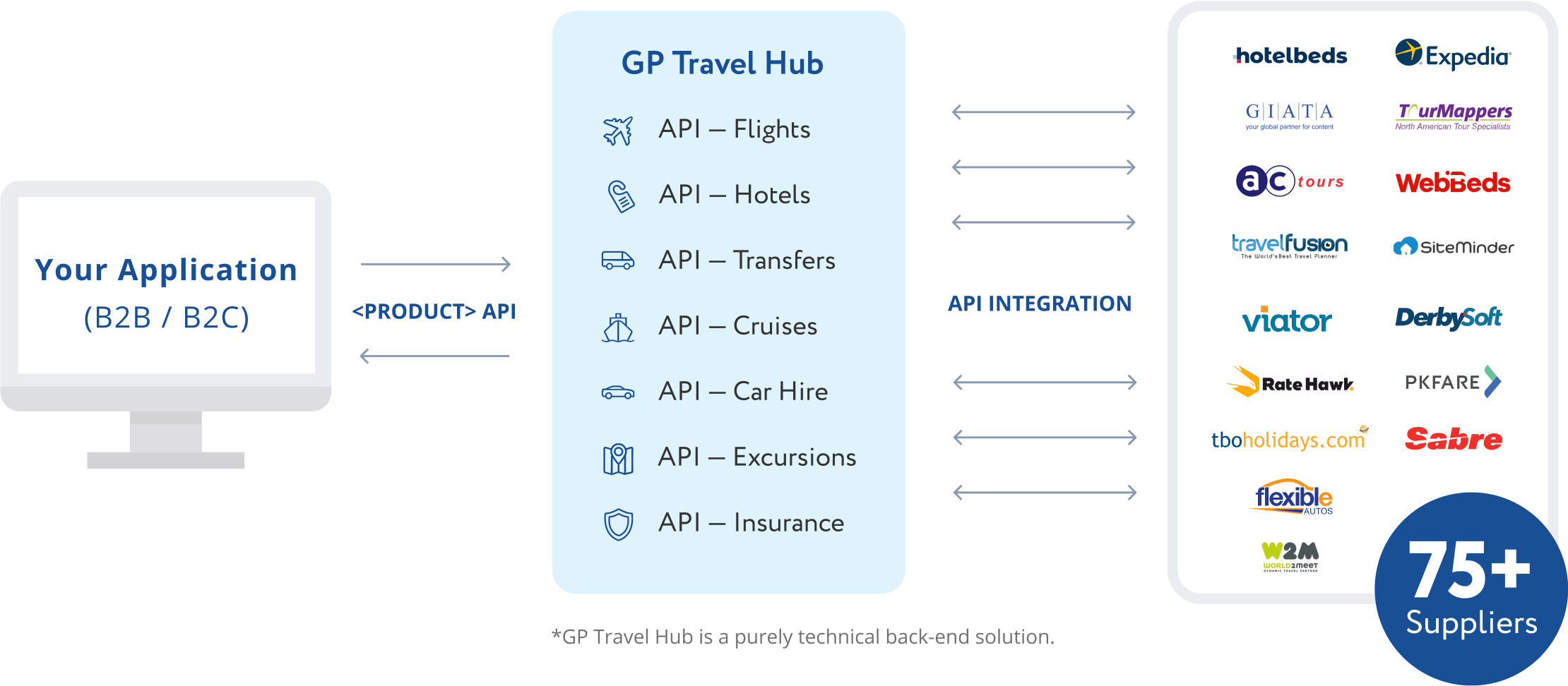GP Travel Hub structure