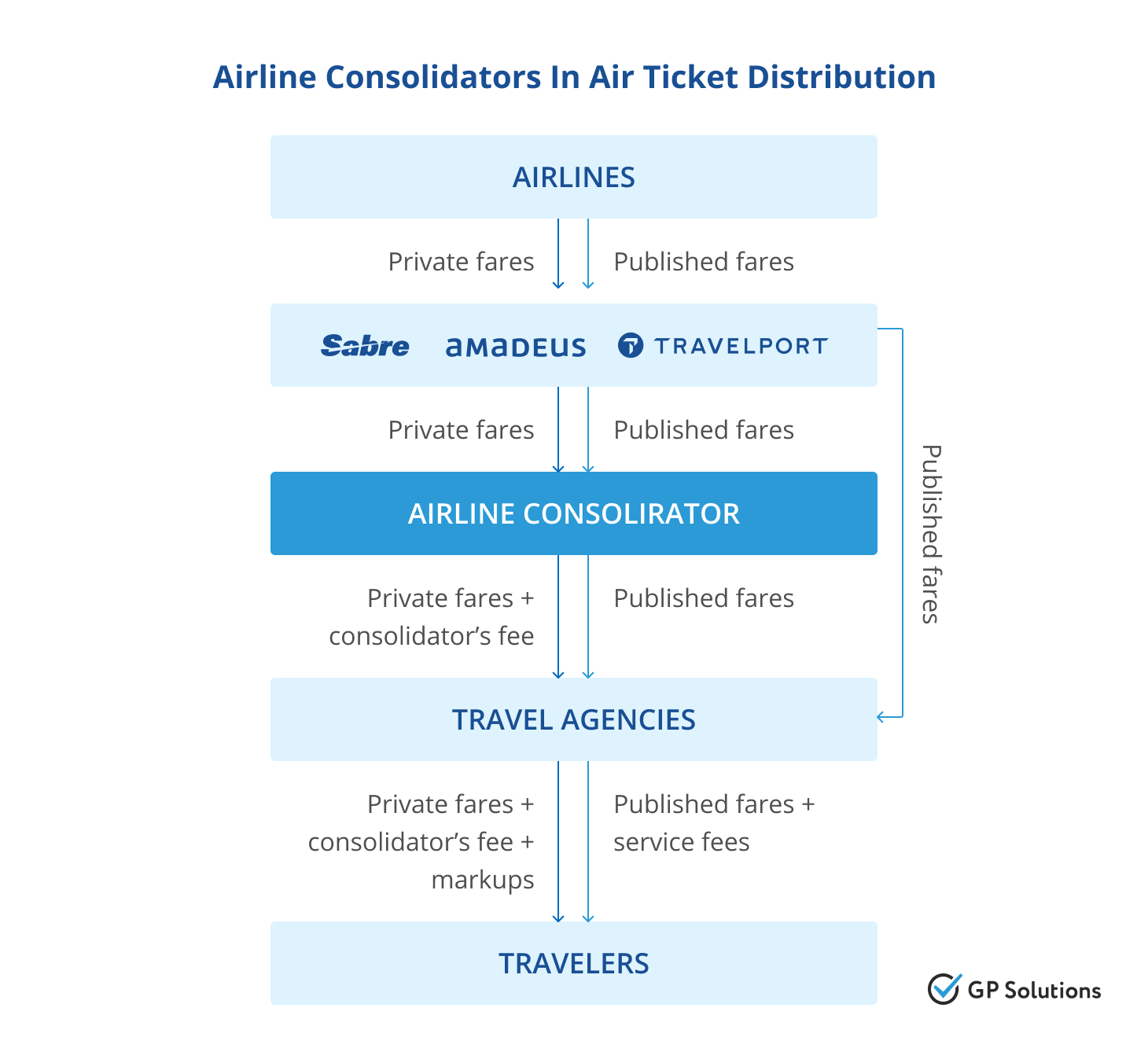 Airline Business Model