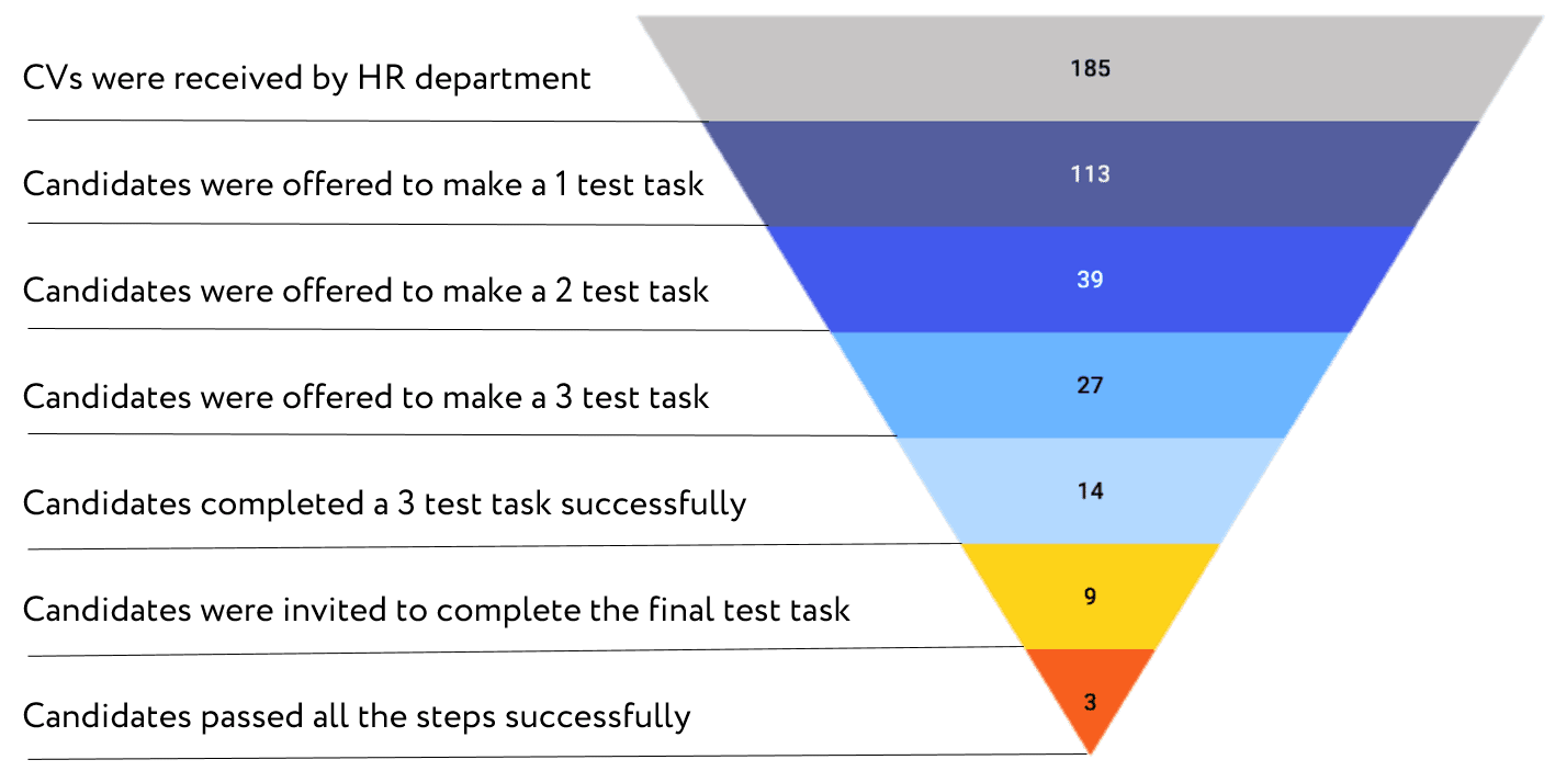 Candidates funnel