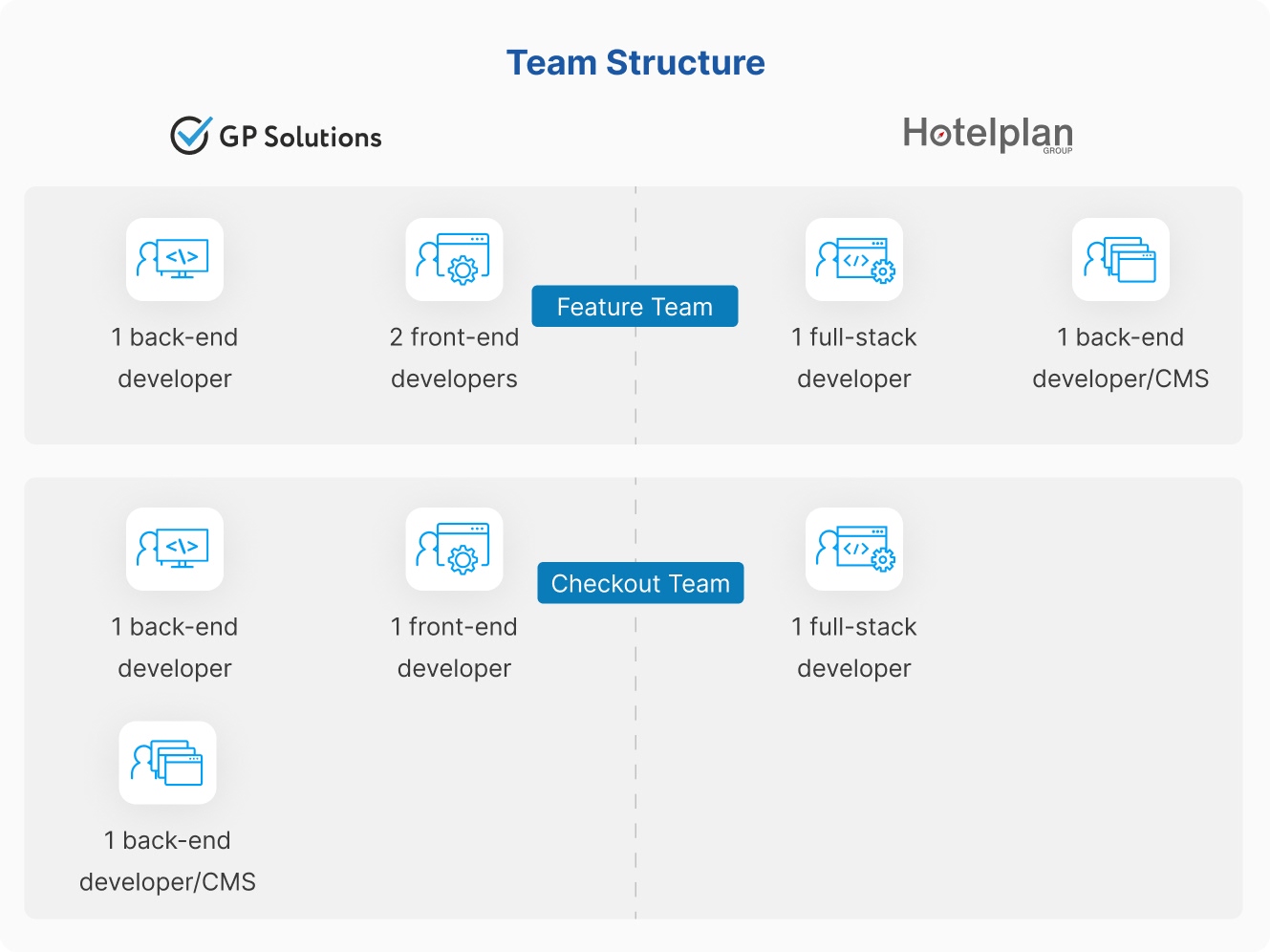 A diagram titled "Team Structure" illustrating the collaboration between GP Solutions and Hotelplan Group. The roles are divided into two dedicated teams: Feature Team: * GP Solutions provides one back-end developer and two front-end developers. Hotelplan Group provides one full-stack developer and one back-end developer/CMS specialist. Checkout Team: * GP Solutions provides one back-end developer, one front-end developer, one back-end developer/CMS specialist, and one AutoQA specialist. Hotelplan Group provides one full-stack developer. The diagram uses clean, blue-and-white icons for each role, with a dashed vertical line separating the personnel from each organization.