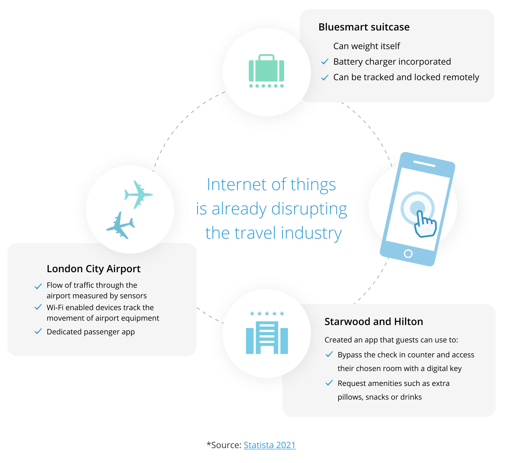 technology changing the travel industry