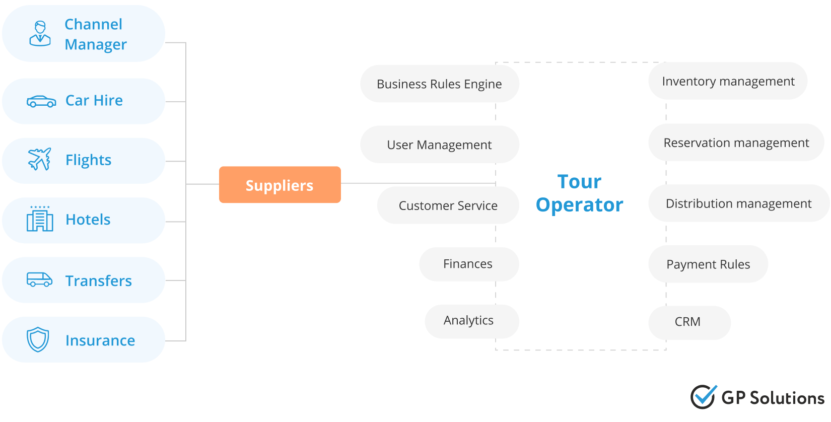 structure of travel back-office system