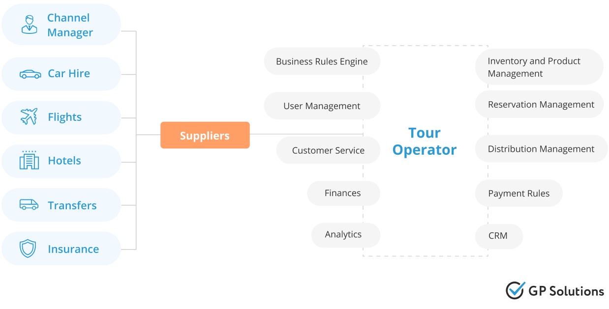 structure of travel back-office system