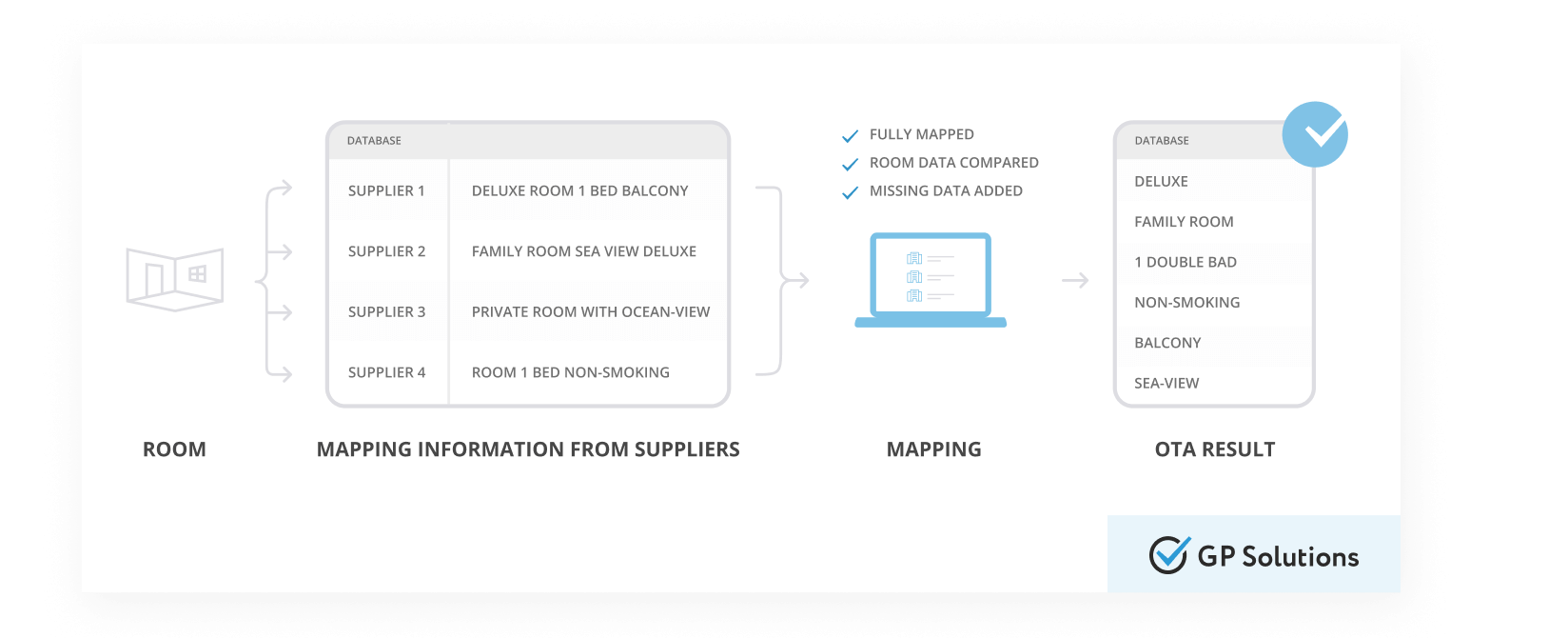 hotel mapping information