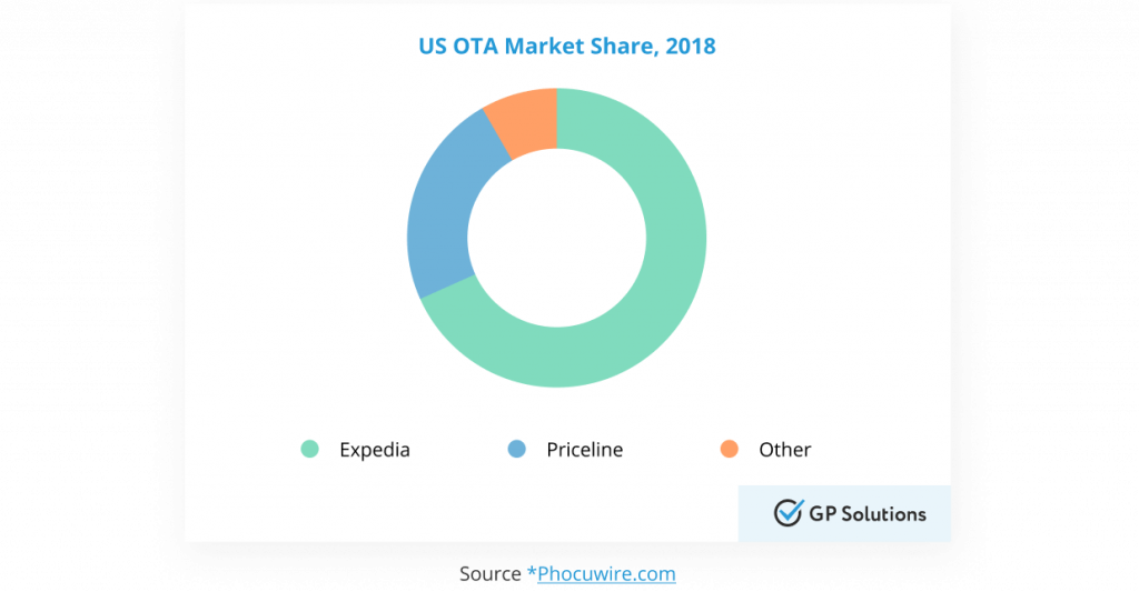 How to Build an Online Travel Agency Business Plan, Financing, Technology & Integrations