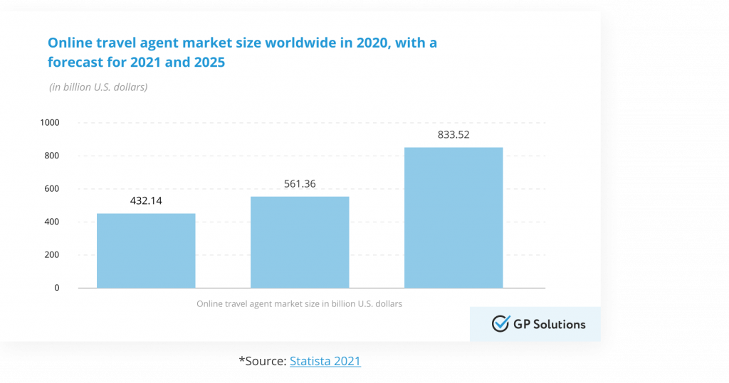 How to Build an Online Travel Agency Business Plan, Financing, Technology & Integrations