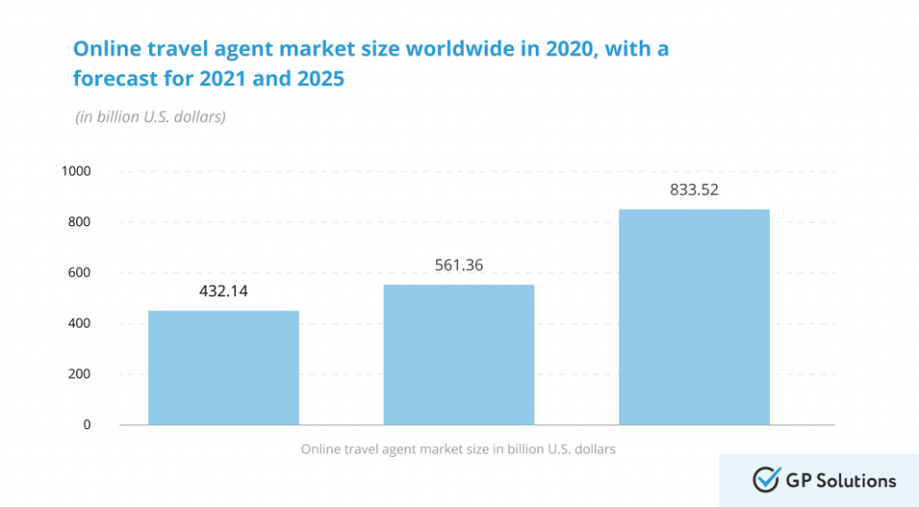 Online travel agent market size worldwide in 2020