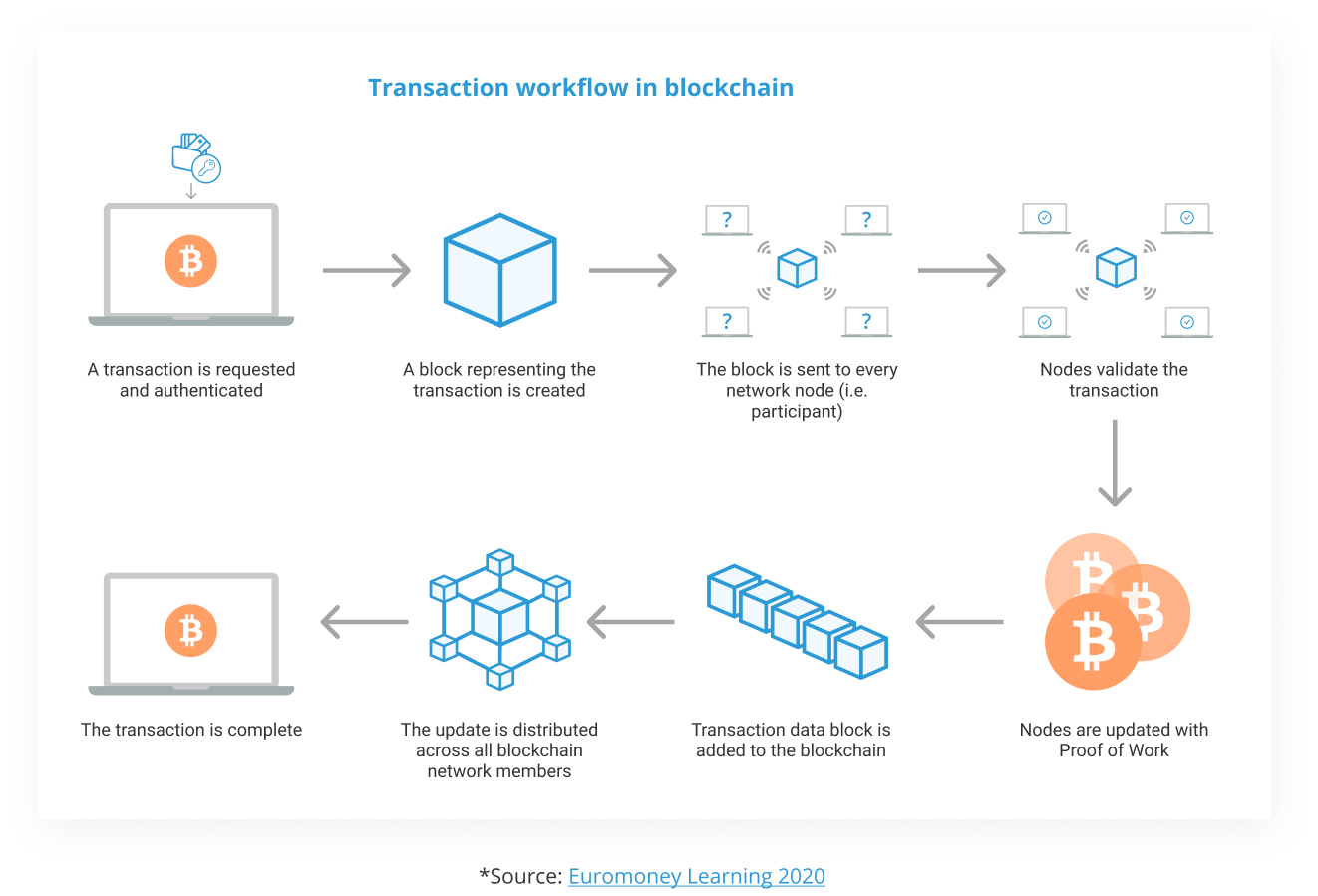 Transaction workflow in blockchain