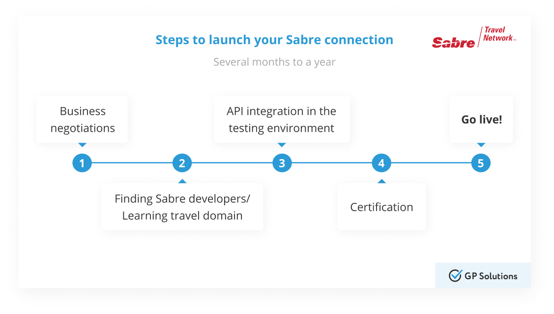 Steps to launch a Sabre connection