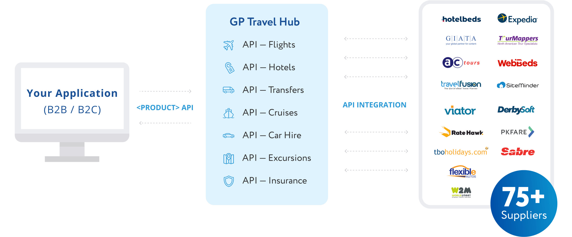 GPSolutions' travel API integration scheme
