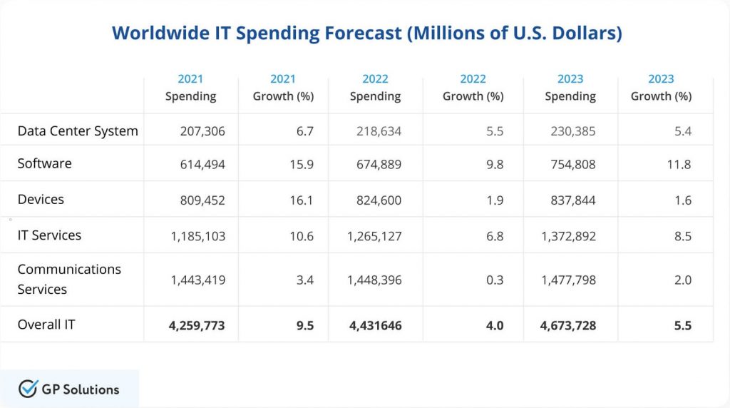 worldwide IT spending forecast