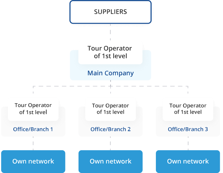 tour operator distribution scheme