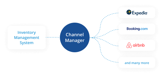 Channel-Manager-Element