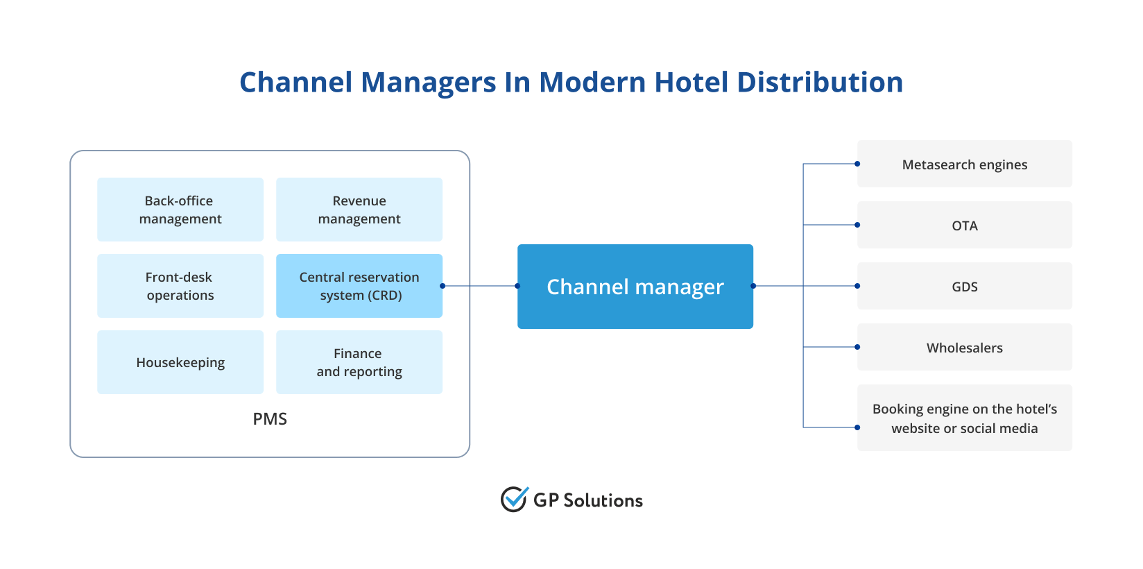 Channel managers in modern hotel distribution