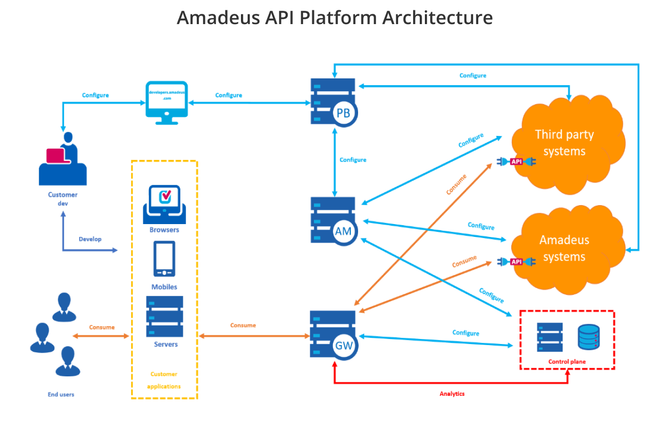 Amadeus for Developers on X: Our #DevRel Team will be at #WeAreDevs in  booth C2.7 to showcase the Travel APIs. Join us to learn how you can build  your own app using