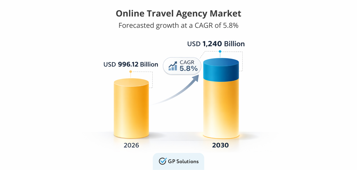 A bar chart titled "Online Travel Agency Market" showing forecasted growth at a compound annual growth rate (CAGR) of 5.8%. The chart compares the market value in 2026, at USD 996.12 Billion, to the projected value in 2030, at USD 1,240 Billion. A GP Solutions logo is at the bottom.