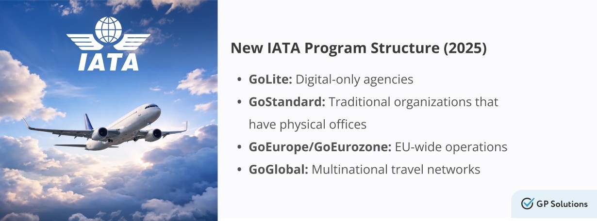 A graphic titled "New IATA Program Structure (2025)" positioned next to a photo of a commercial airplane flying in a blue, cloudy sky. It lists four categories: GoLite (Digital-only agencies), GoStandard (Traditional organizations with physical offices), GoEurope/GoEurozone (EU-wide operations), and GoGlobal (Multinational travel networks). A GP Solutions logo is in the corner.