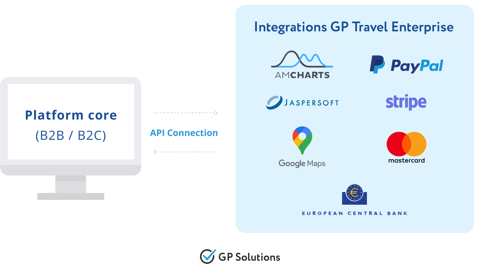 GP Travel Enterprise integrations API connection scheme