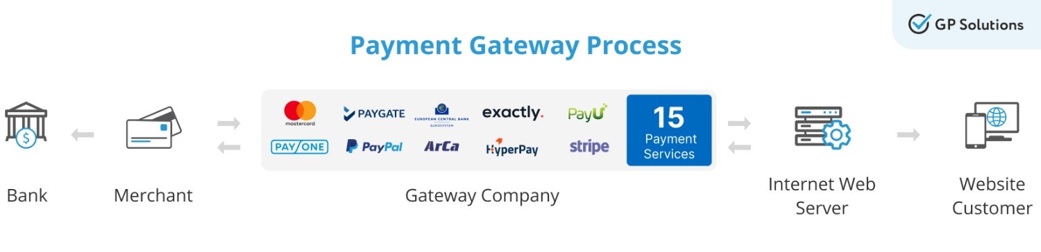 A flowchart showing the "Payment Gateway Process." Arrows indicate the flow of information back and forth starting from a Bank, to a Merchant, then to a Gateway Company. The Gateway Company box features various payment provider logos (such as Mastercard, PayPal, Stripe, and PayU) and a badge noting "15 Payment Services." From there, the flow continues to an Internet Web Server, and finally points to a Website Customer on a computer and mobile device. A GP Solutions logo is in the top right.