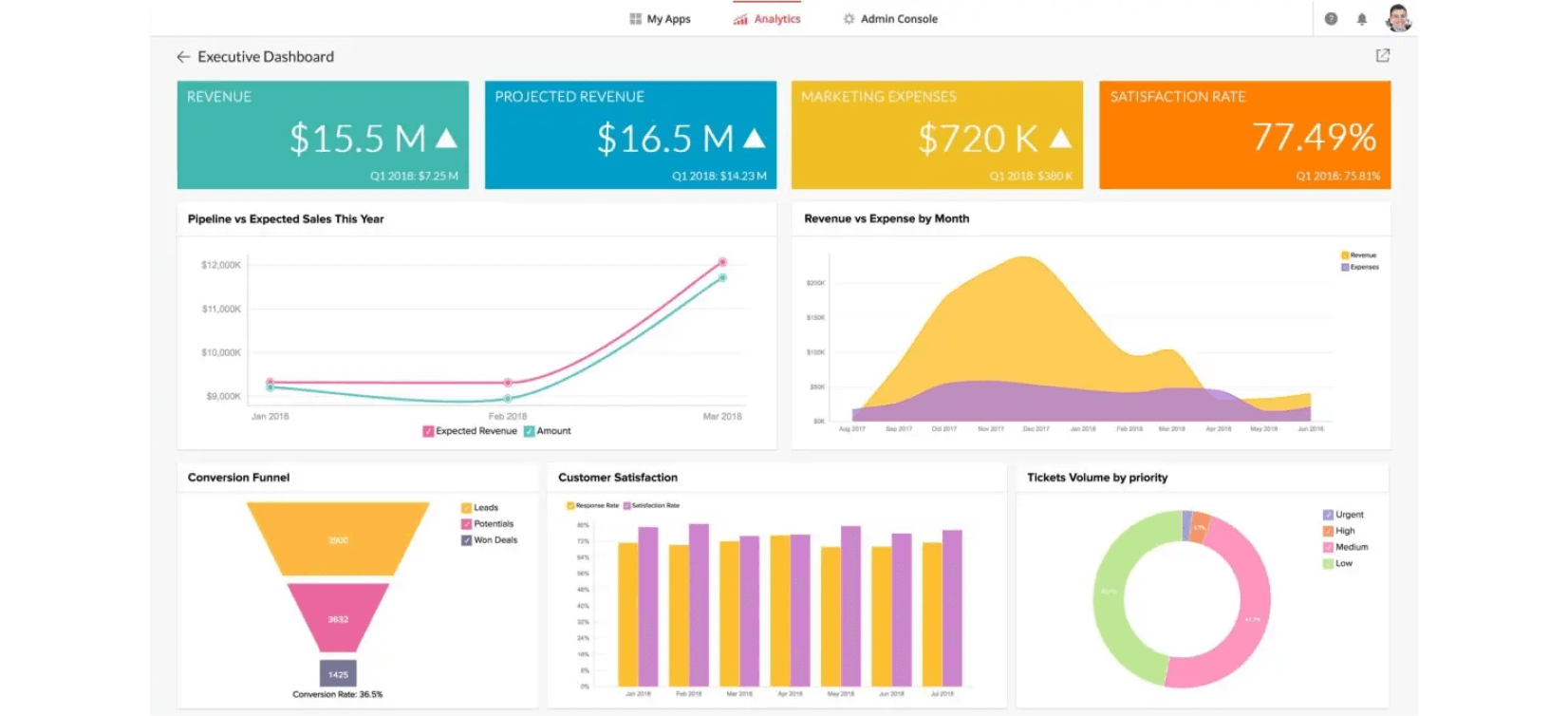 Report and dashboard generation