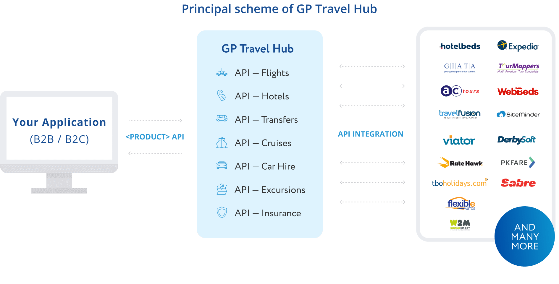 Principal scheme of GP Travel HUB