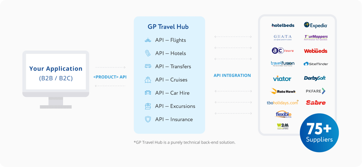 GP Travel Hub Interface | GP Solutions