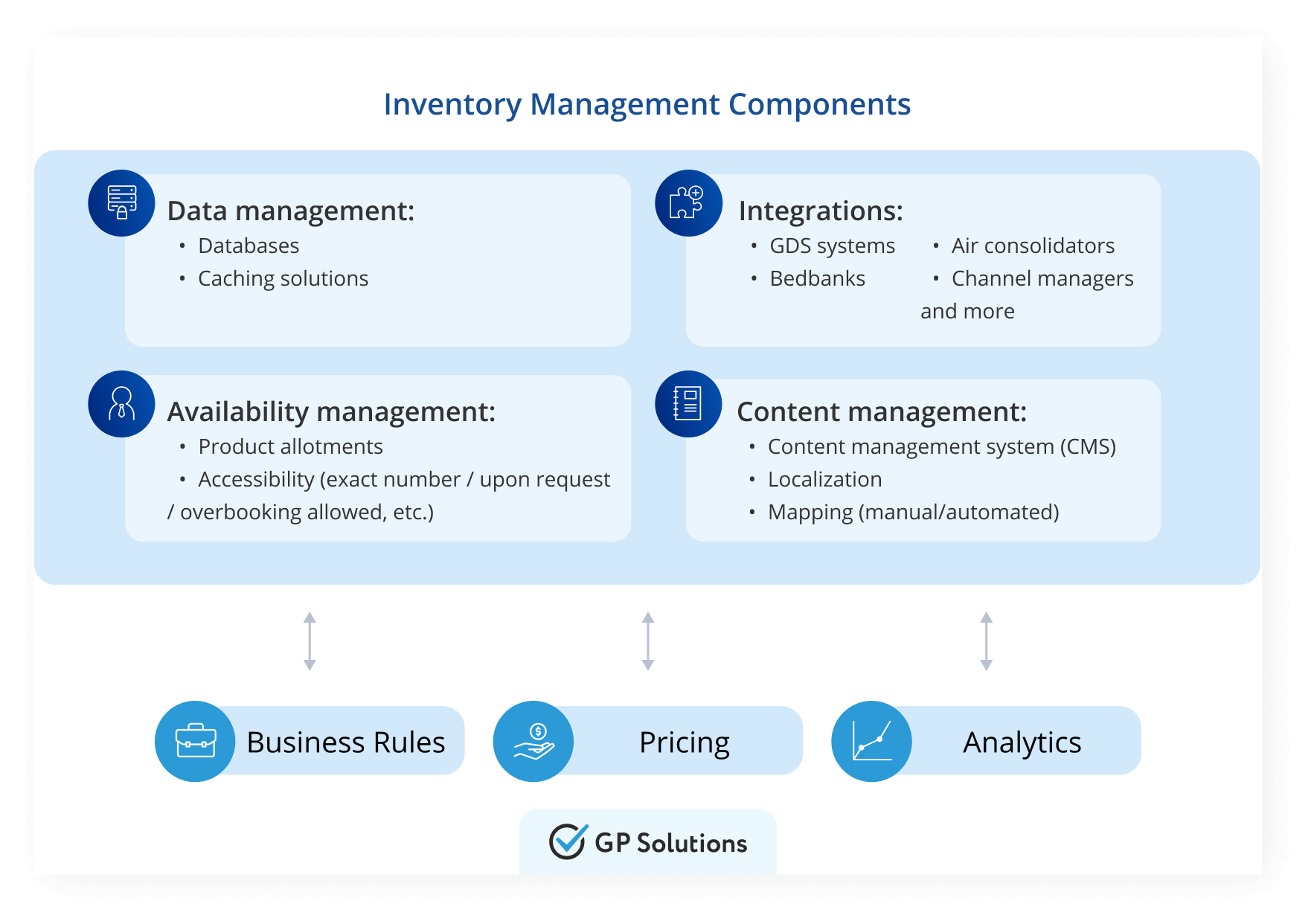 Travel inventory components