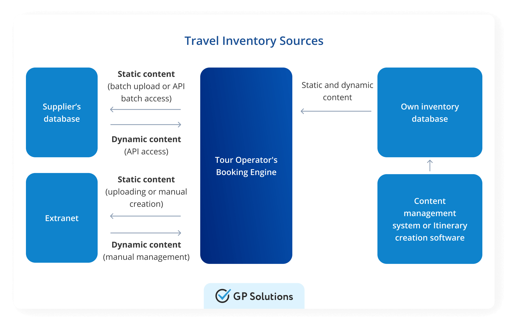 travel inventory sources