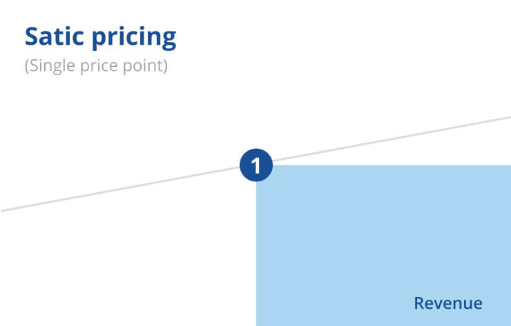 Static pricing