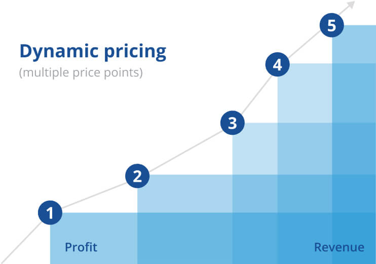 Dynamic pricing
