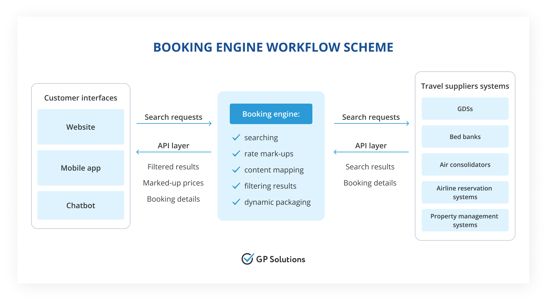 Booking Engine Workflow Scheme