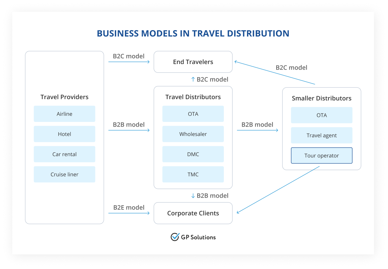 Business models in travel distribution