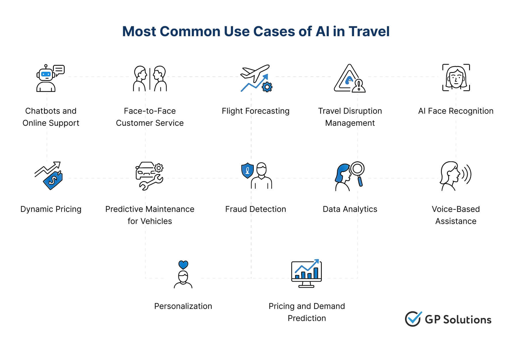 Use Cases of ai for tour operators