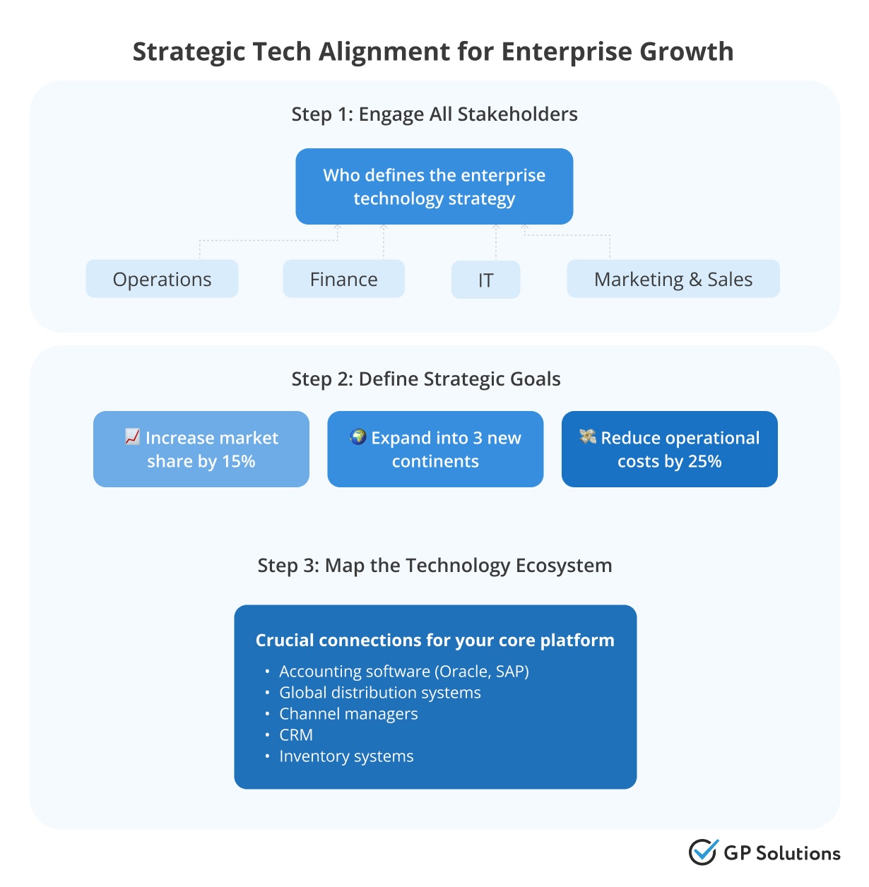 Strategic steps in defining your choice of software for business