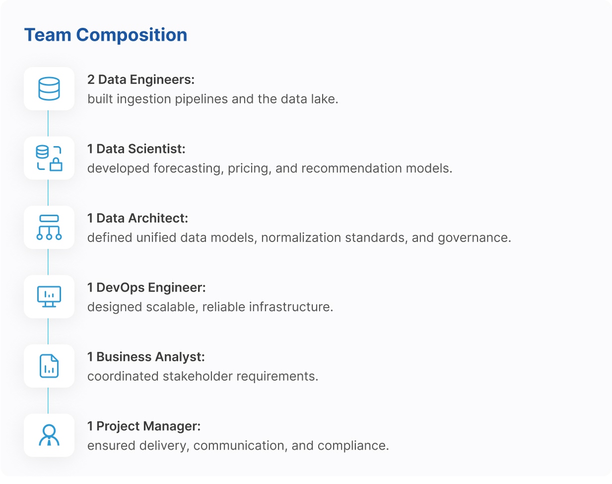 Infographic showing a team composition for a travel data analytics project