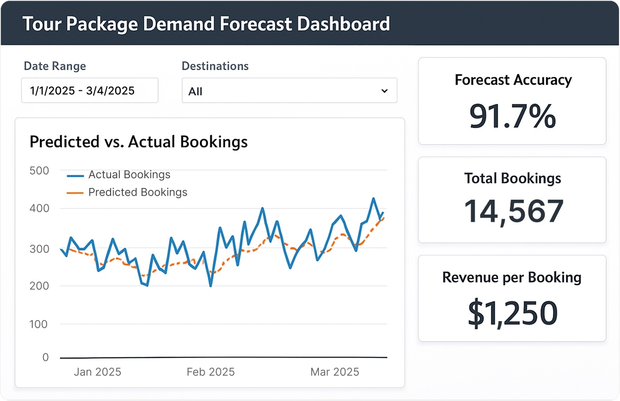 Screenshot of tour package demand forecast dashboard