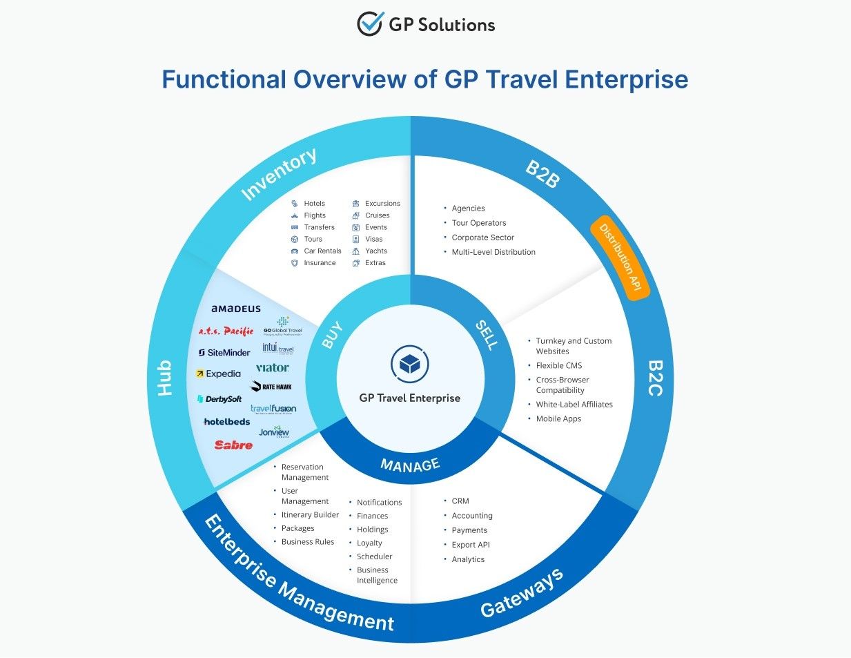 Functional representation of GP travel enterprise's features