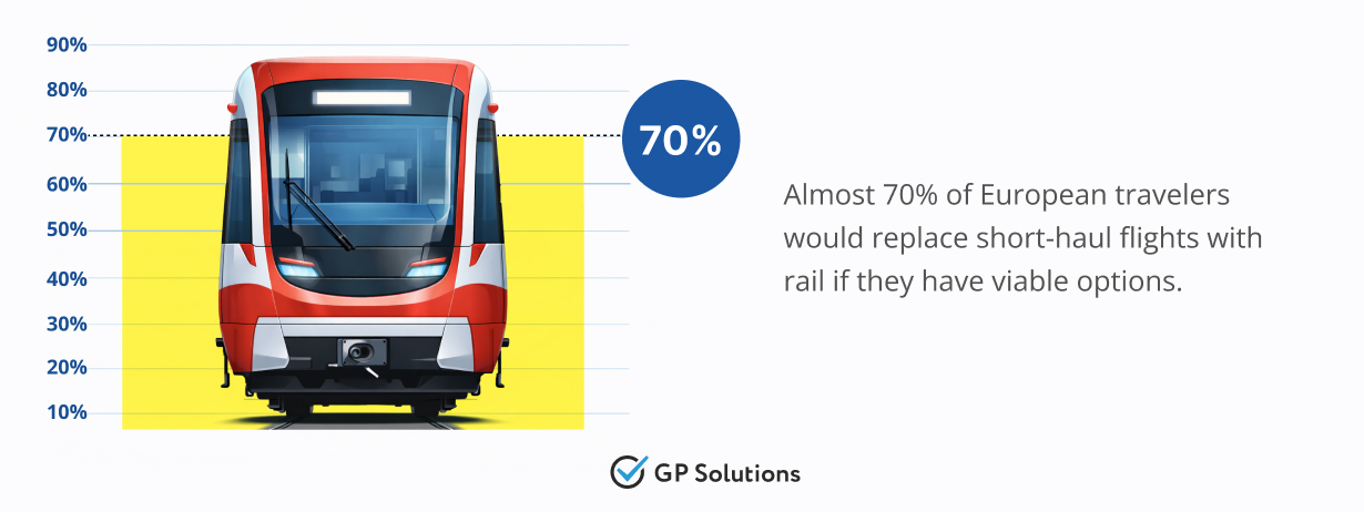 An illustration of a modern high-speed train. A large callout states that "Almost 70% of European travelers would replace short-haul flights with rail if they have viable options," with a yellow graphic filling 70% of a vertical scale.