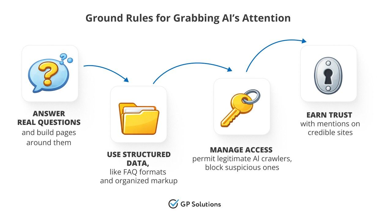 A four-step process titled "Ground Rules for Grabbing AI’s Attention." The steps are: 1. Answer real questions; 2. Use structured data (like FAQ formats); 3. Manage access (permit legitimate crawlers); and 4. Earn trust with mentions on credible sites.