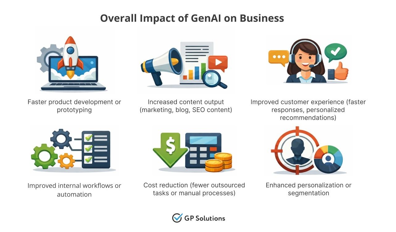 A grid of six icons illustrating GenAI's business impact: faster product development, increased content output, improved customer experience, improved internal workflows, cost reduction, and enhanced personalization.