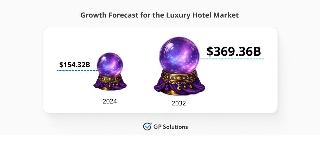 An illustration of two crystal balls representing "Growth Forecast for the Luxury Hotel Market." It shows the market valued at $154.32B in 2024, projected to grow to $369.36B by 2032.