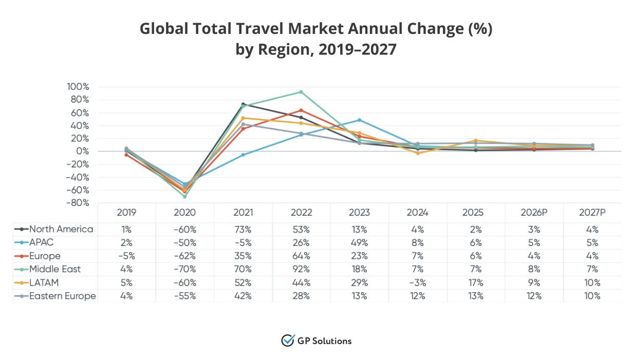 A complex line graph and data table showing "Global Total Travel Market Annual Change (%)" from 2019 to 2027. It highlights the sharp 2020 dip (down 50-70%) followed by a recovery peak in 2021-2022, stabilizing to 2-10% growth across most regions by 2027.