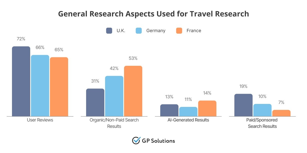 A grouped bar chart comparing research habits in the U.K., Germany, and France. "User Reviews" are the top resource across all three (peaking at 72% in the U.K.). "Organic/Non-Paid Search Results" are most favored in France (53%), while "AI-Generated Results" currently range between 11% and 14% across these markets.