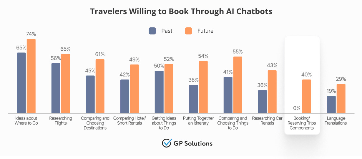 A grouped bar chart showing past versus future willingness to use AI chatbots for various tasks. Future willingness is higher in every category, notably for "Ideas about Where to Go" (74%) and "Putting Together an Itinerary" (54%). Interestingly, while 0% reported booking trip components through AI in the past, 40% express willingness to do so in the future.