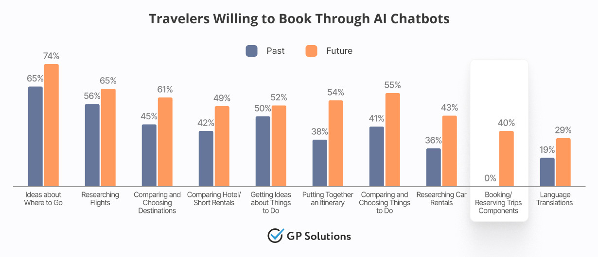 A bar chart comparing the adoption of "Generative AI" and "Agentic AI" in travel organizations. While 37% of organizations have started scaling Generative AI, adoption for Agentic AI is lower, with 38% of organizations reporting they are not using that technology at all. Only 2% have achieved widespread usage of Agentic AI.