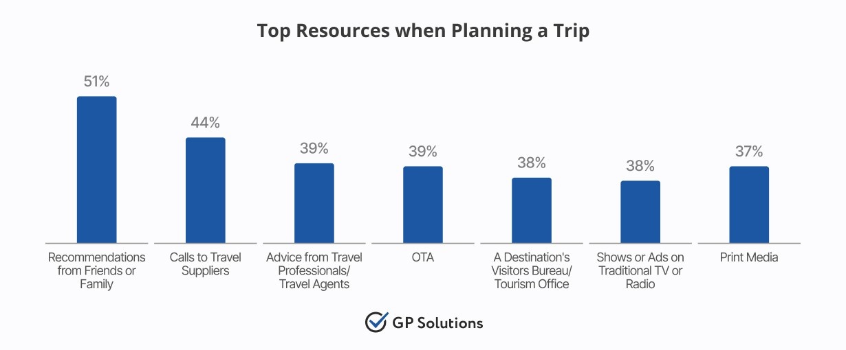 A bar chart titled "Top Resources when Planning a Trip." "Recommendations from Friends or Family" is the leading resource at 51%, followed by "Calls to Travel Suppliers" (44%). Other significant resources include Advice from Travel Agents (39%), OTAs (39%), and Print Media (37%).