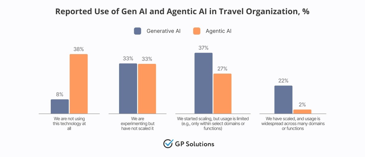 A bar chart comparing the adoption of "Generative AI" and "Agentic AI" in travel organizations. While 37% of organizations have started scaling Generative AI, adoption for Agentic AI is lower, with 38% of organizations reporting they are not using that technology at all. Only 2% have achieved widespread usage of Agentic AI.