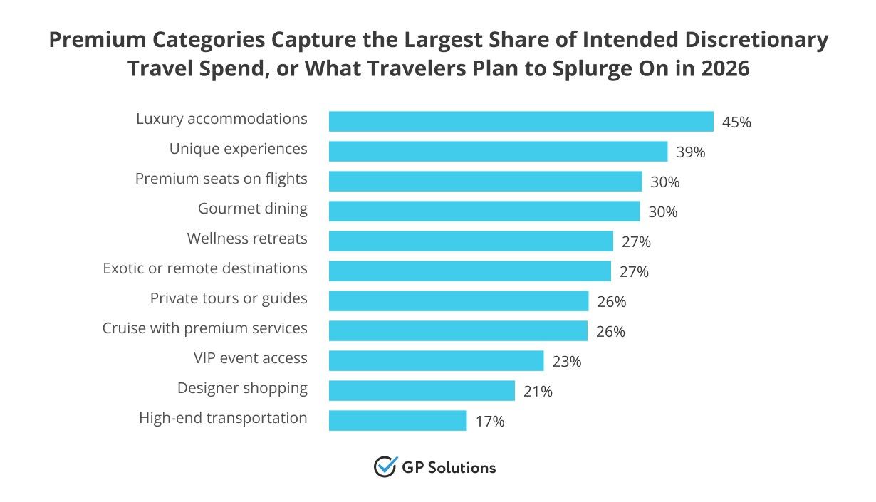 A horizontal bar chart of what travelers plan to "splurge" on in 2026. "Luxury accommodations" leads at 45%, followed by "Unique experiences" (39%) and "Premium seats on flights" (30%). "High-end transportation" is the lowest priority on the list at 17%.
