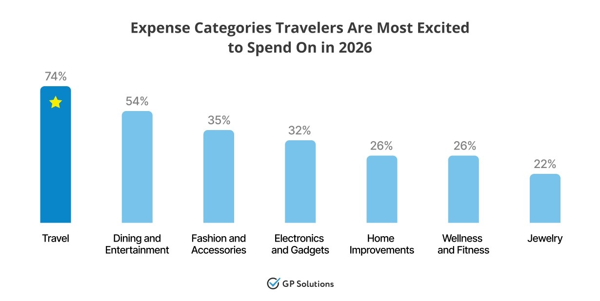A bar chart showing categories travelers are most excited to spend on in 2026. "Travel" is the clear winner at 74% (highlighted with a star icon), followed by "Dining and Entertainment" at 54%. "Jewelry" is the category with the least excitement at 22%.