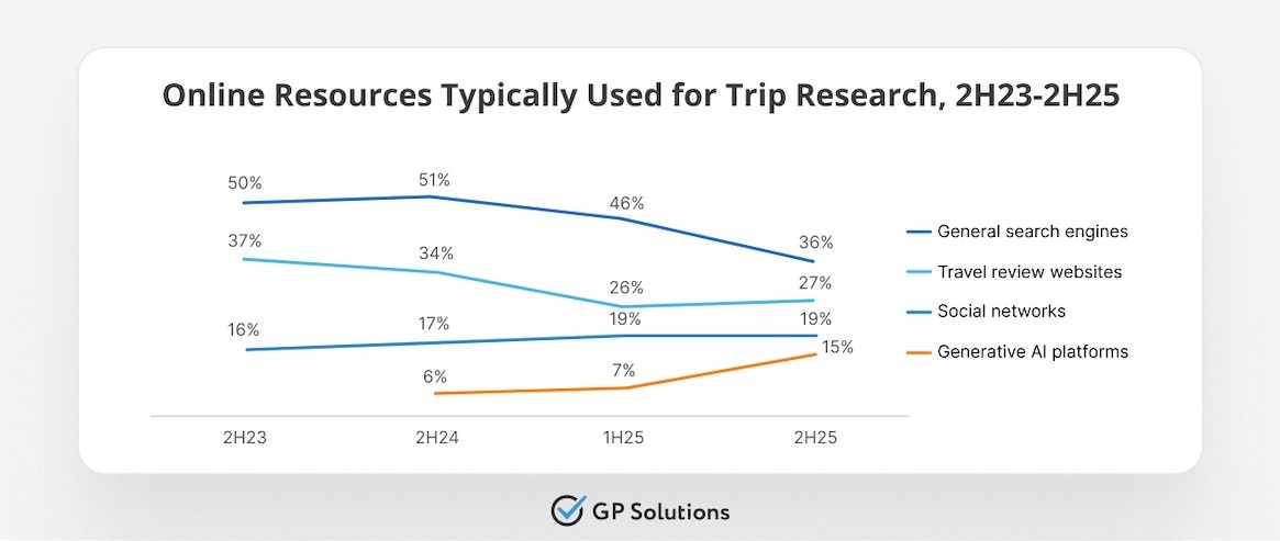 A line graph titled "Online Resources Typically Used for Trip Research, 2H23-2H25." It shows a decline in "General search engines" (50% to 36%) and "Travel review websites" (37% to 27%), while "Social networks" remain steady at 19% and "Generative AI platforms" show a rising trend from 6% in 2H24 to 15% by 2H25.